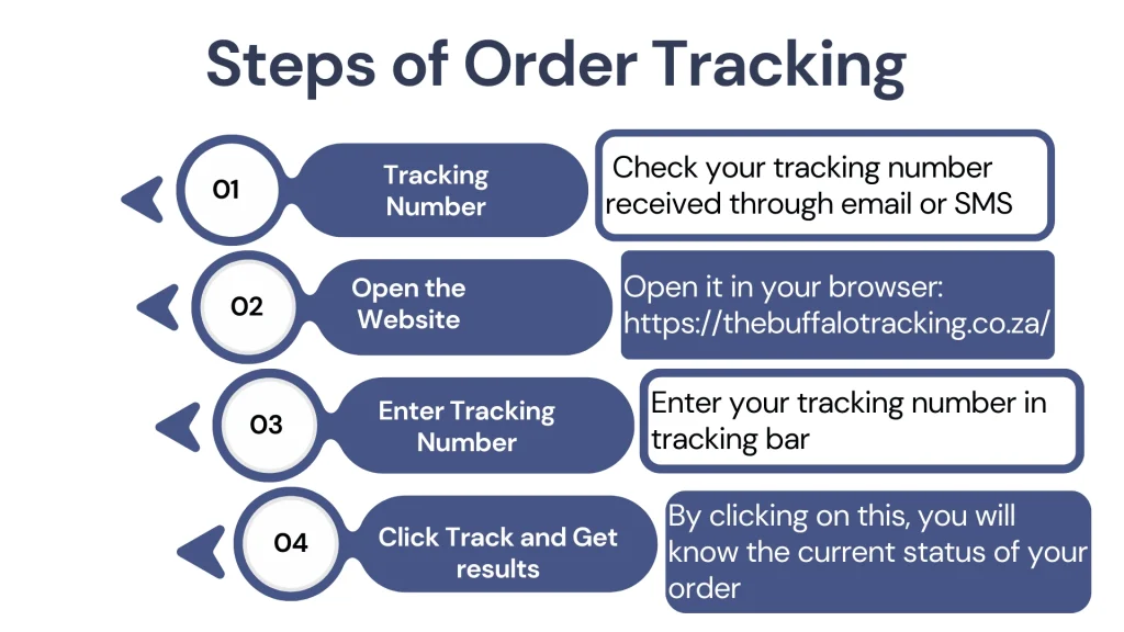 Buffalo Tracking and Logistics – Quick, and Reliable Service Provider 1 Buffalo Order Tracking Steps